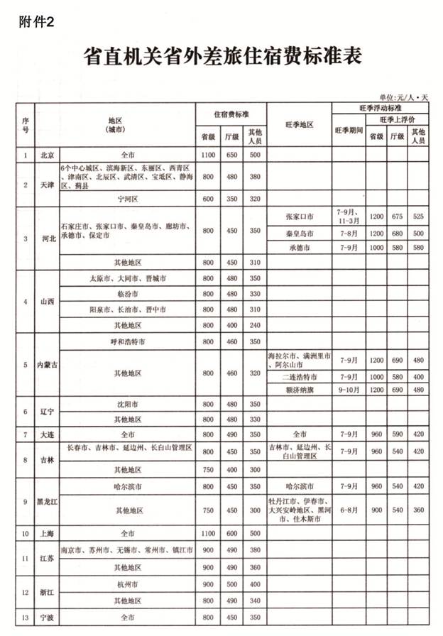 省直机关省外差旅费住宿标准的通知4